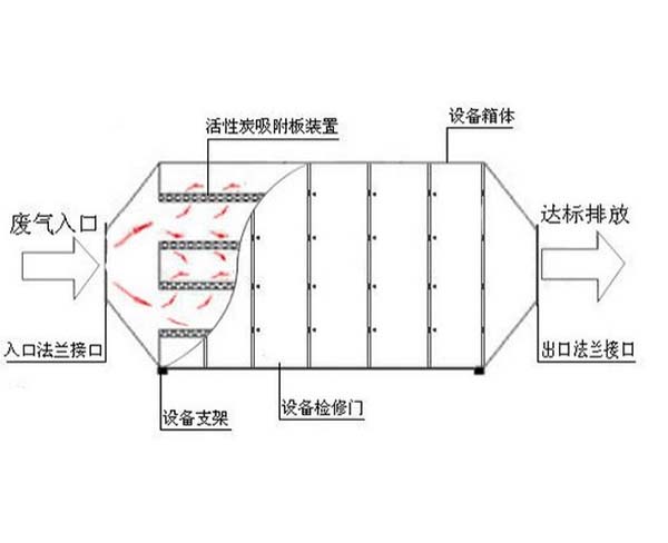 活性炭吸附净化系统