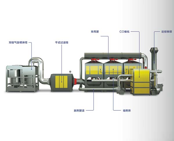 活性炭吸脱附＋催化燃烧系统 (3)